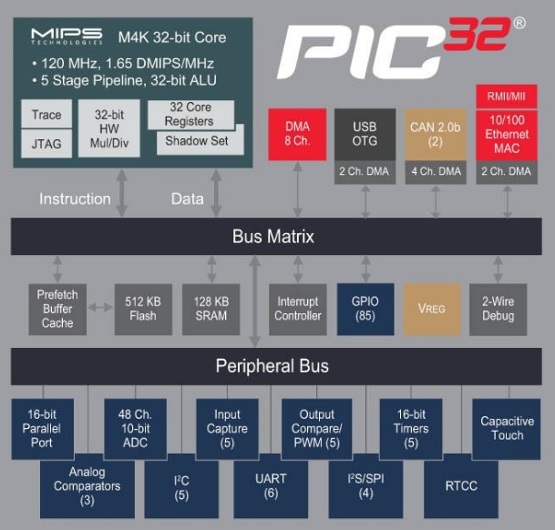 Blockdiagramm - Microchip Technology PIC32MX 32-Bit-Mikrocontroller